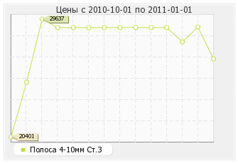 Полоса 4-10мм Ст.3 